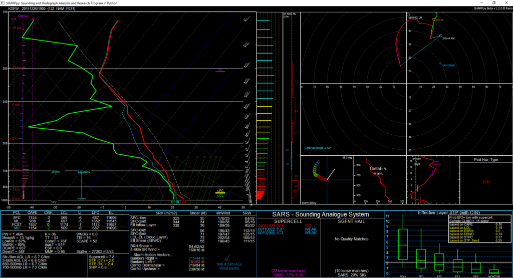 NAM Forecast sounding for DFW Valid around 2pm CST December 26, 2015