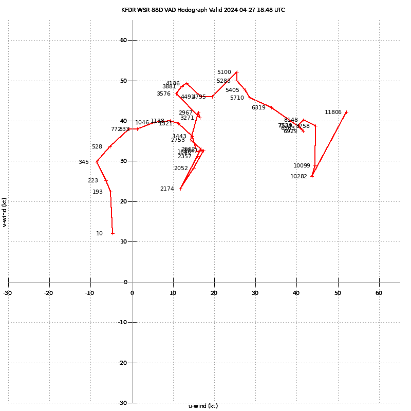 Frederick KFDR April 27, 2024 - 1848Z/148pm CDT VAD Hodograph